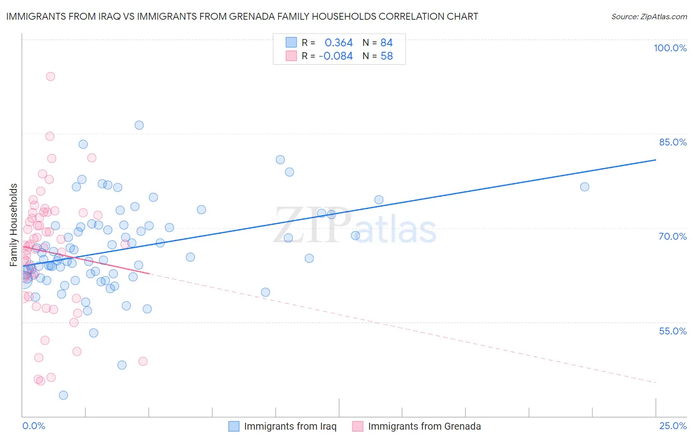 Immigrants from Iraq vs Immigrants from Grenada Family Households