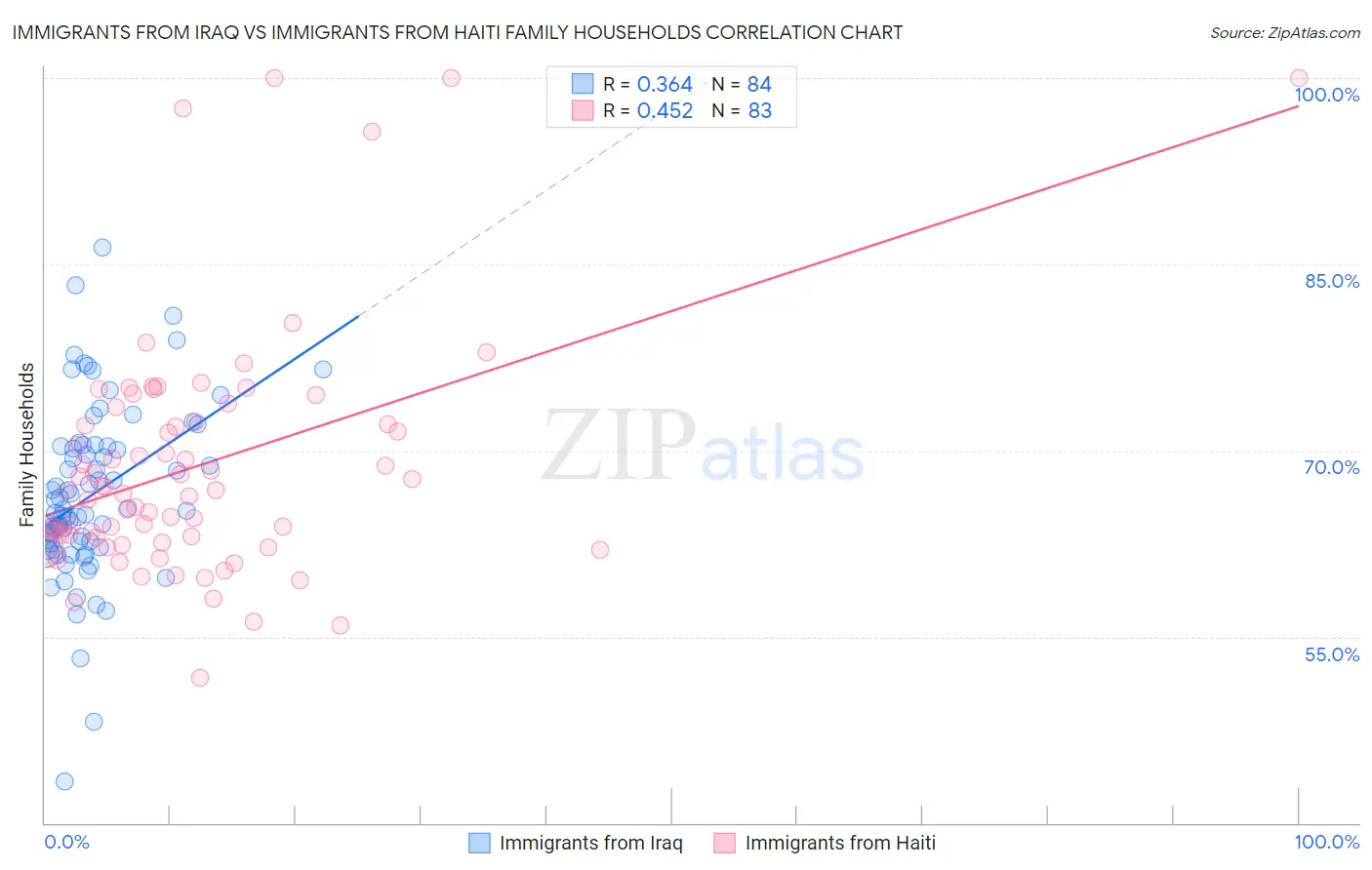 Immigrants from Iraq vs Immigrants from Haiti Family Households