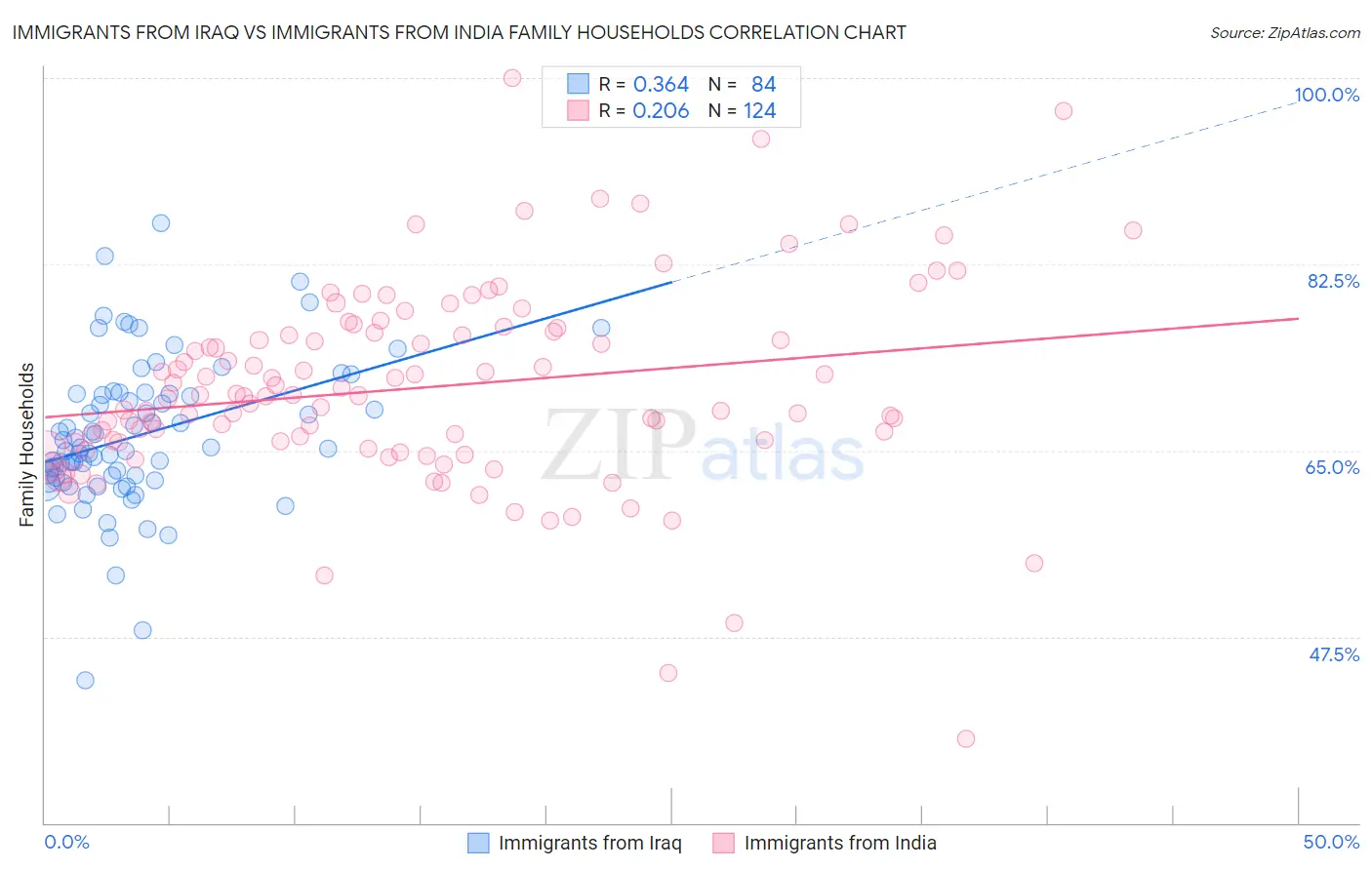 Immigrants from Iraq vs Immigrants from India Family Households