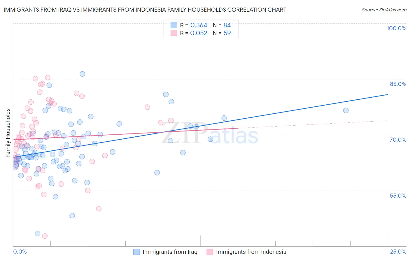 Immigrants from Iraq vs Immigrants from Indonesia Family Households