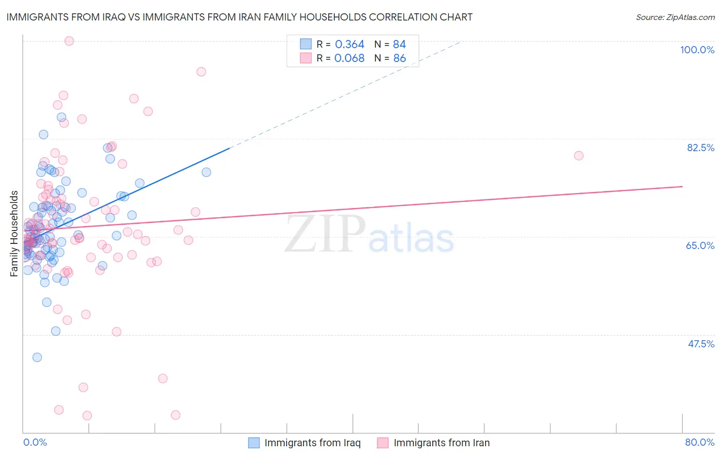 Immigrants from Iraq vs Immigrants from Iran Family Households