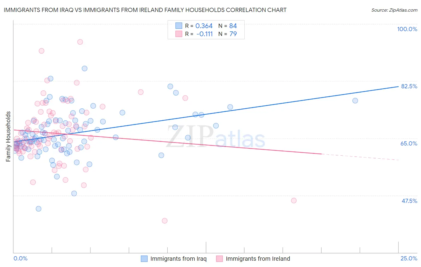 Immigrants from Iraq vs Immigrants from Ireland Family Households