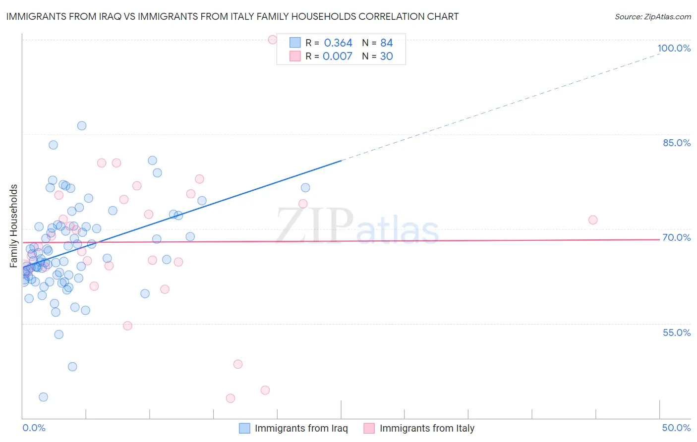 Immigrants from Iraq vs Immigrants from Italy Family Households