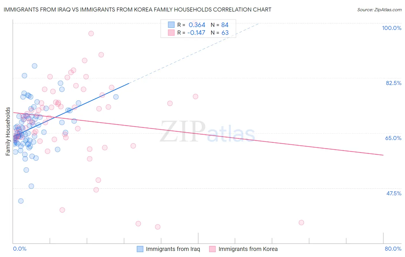 Immigrants from Iraq vs Immigrants from Korea Family Households