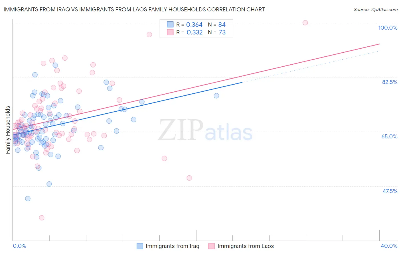 Immigrants from Iraq vs Immigrants from Laos Family Households