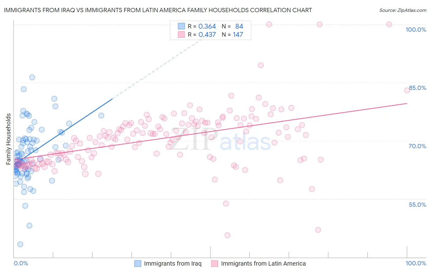 Immigrants from Iraq vs Immigrants from Latin America Family Households