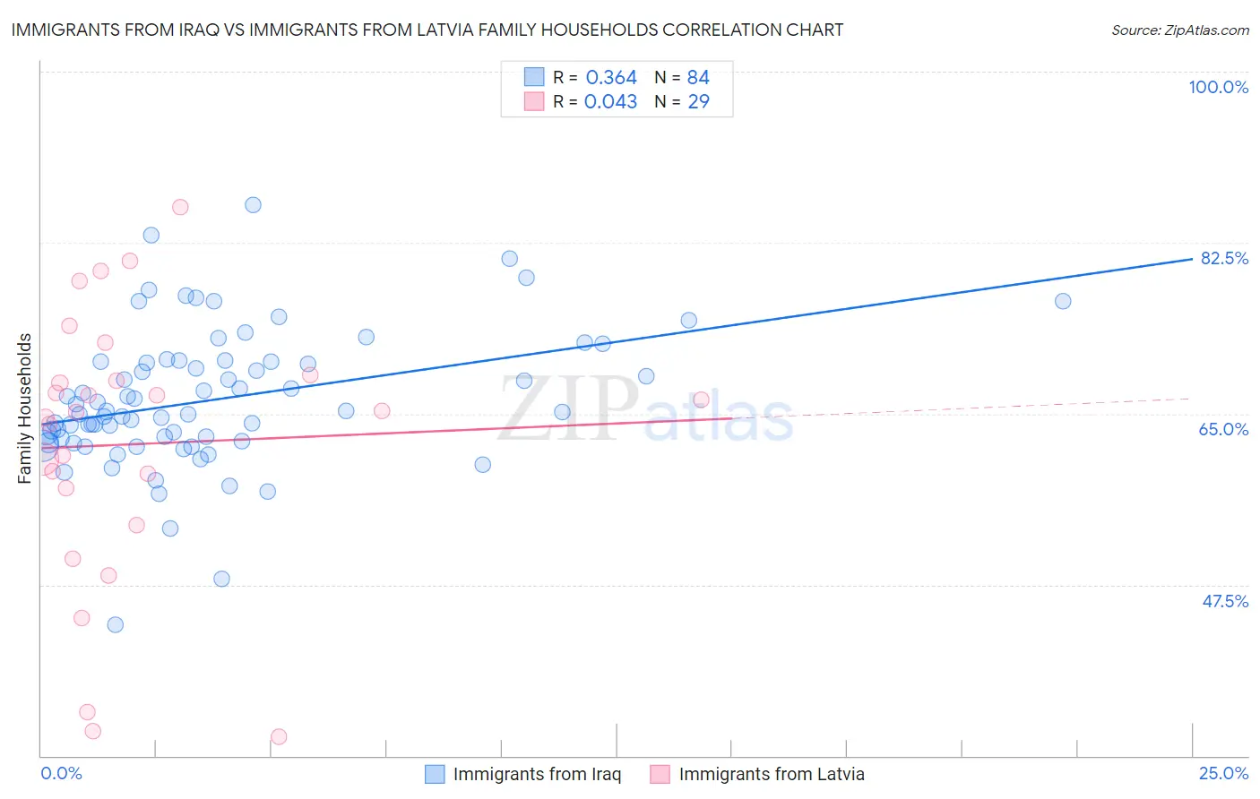 Immigrants from Iraq vs Immigrants from Latvia Family Households