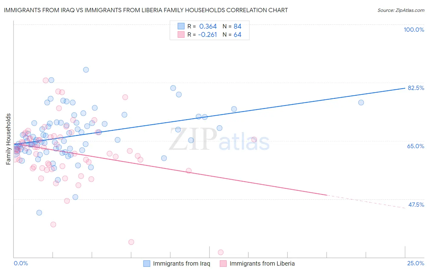 Immigrants from Iraq vs Immigrants from Liberia Family Households