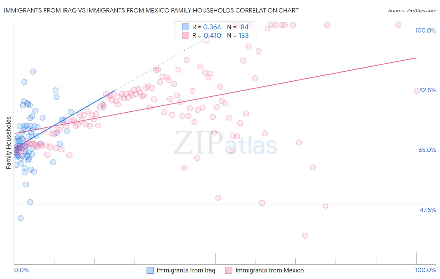 Immigrants from Iraq vs Immigrants from Mexico Family Households