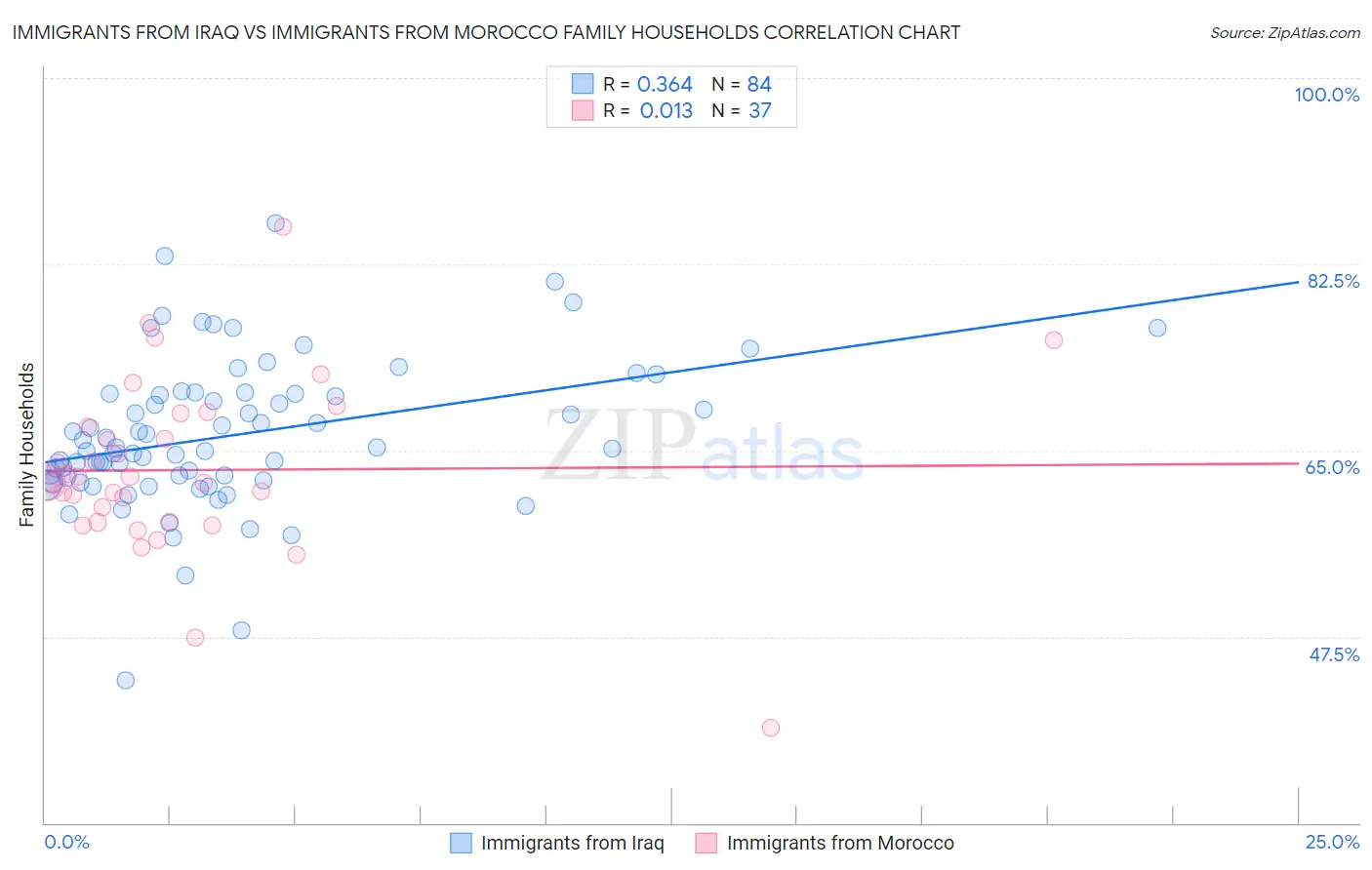 Immigrants from Iraq vs Immigrants from Morocco Family Households
