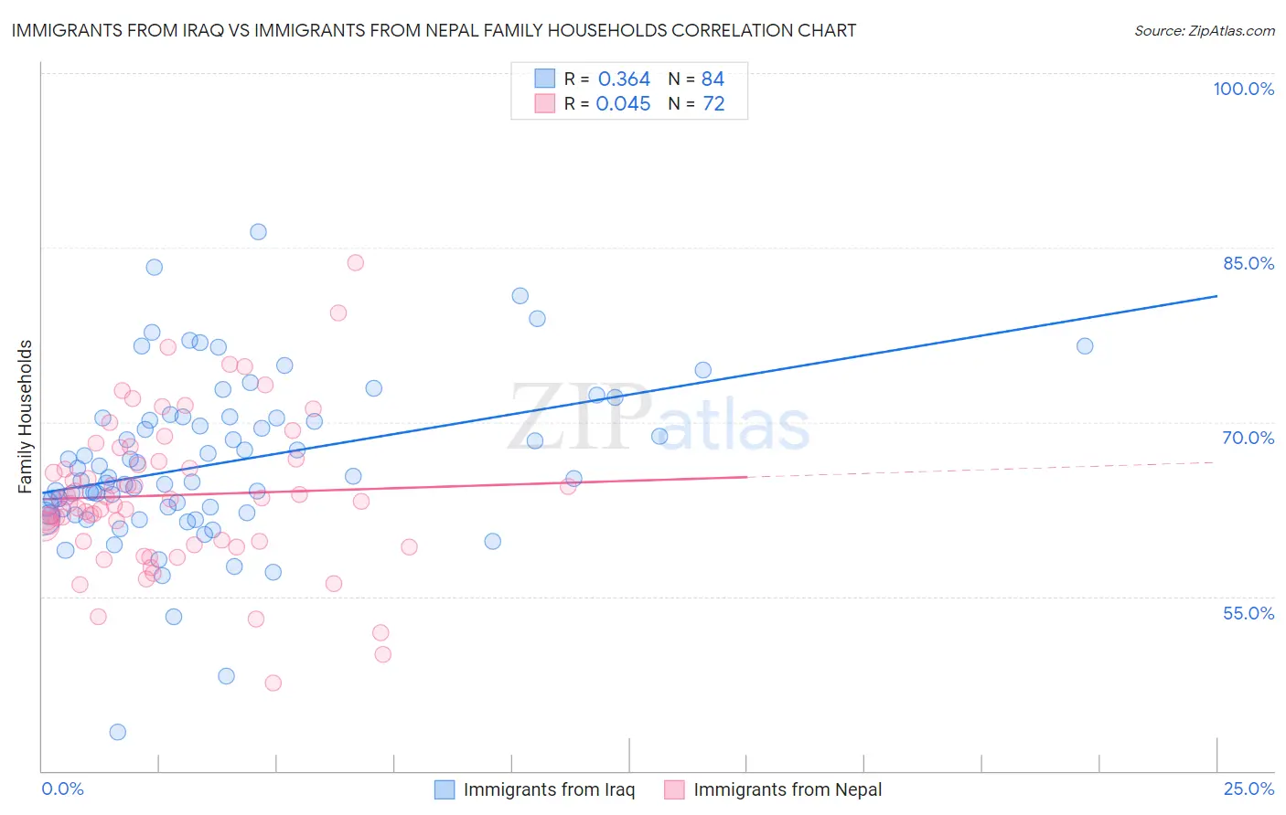Immigrants from Iraq vs Immigrants from Nepal Family Households