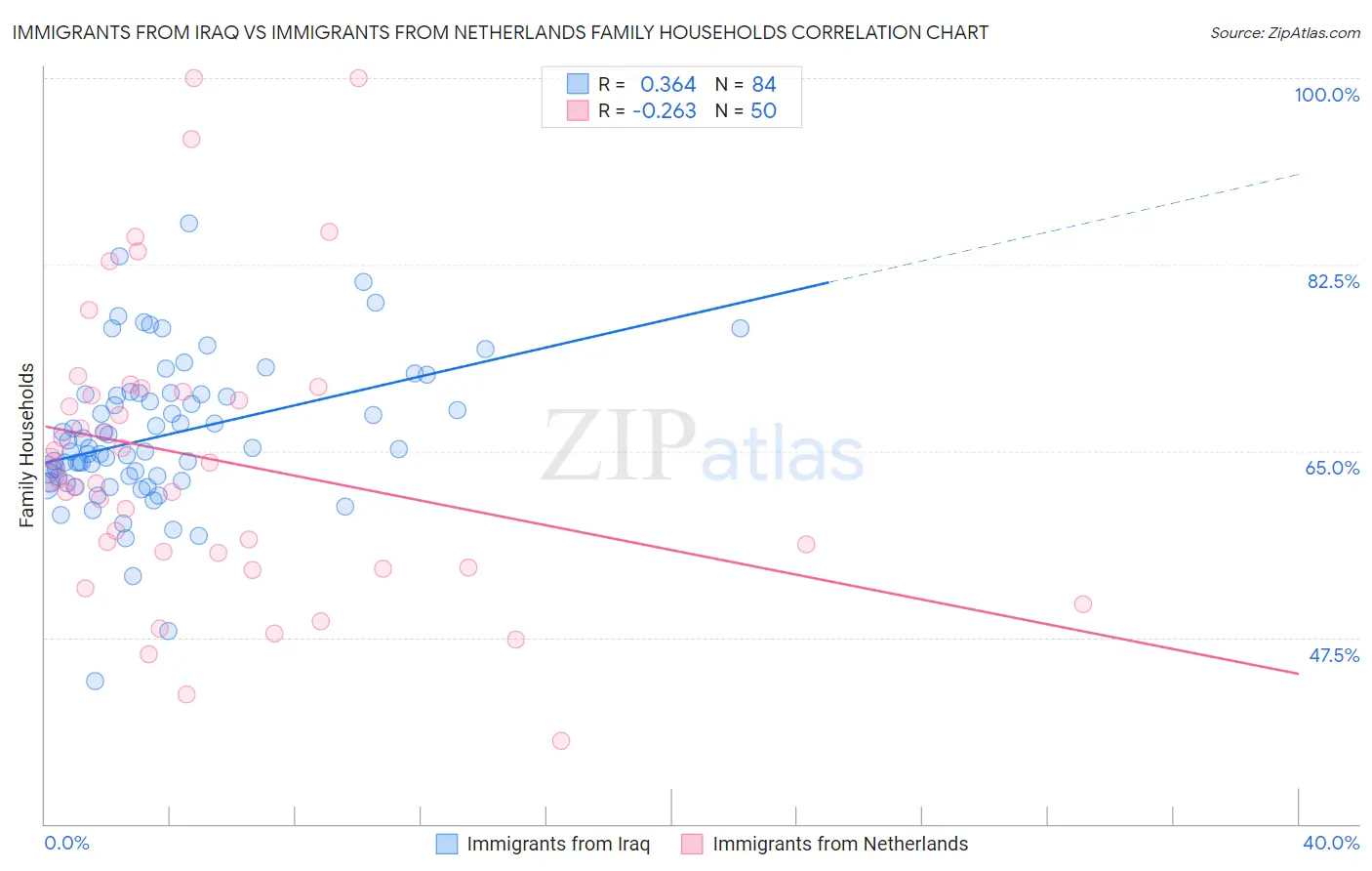 Immigrants from Iraq vs Immigrants from Netherlands Family Households
