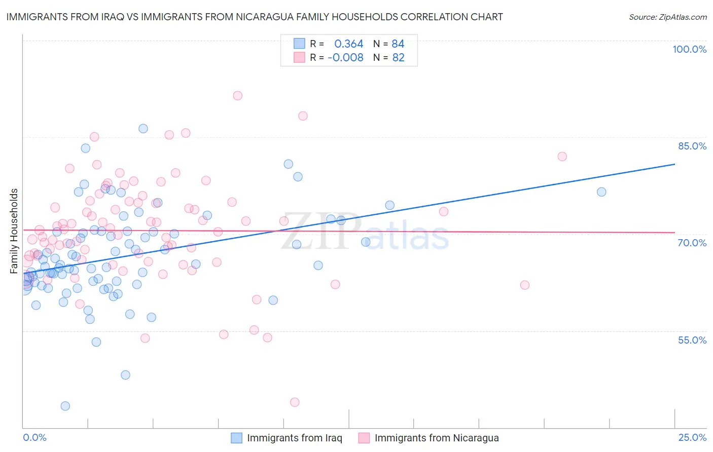 Immigrants from Iraq vs Immigrants from Nicaragua Family Households