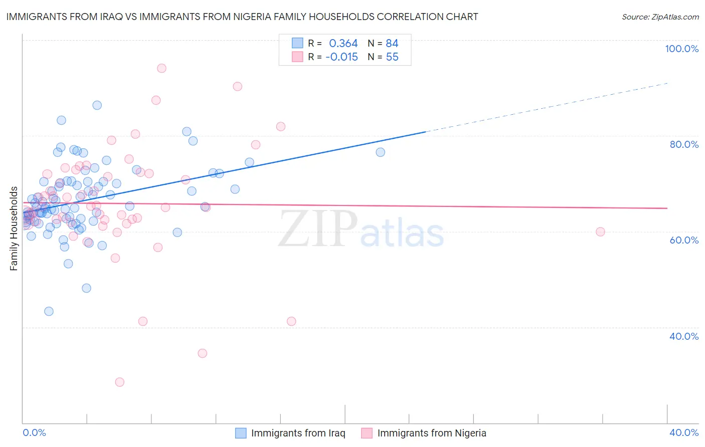 Immigrants from Iraq vs Immigrants from Nigeria Family Households