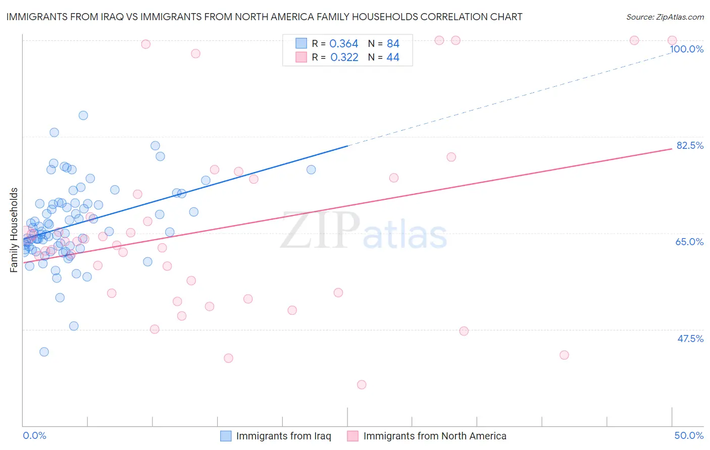 Immigrants from Iraq vs Immigrants from North America Family Households