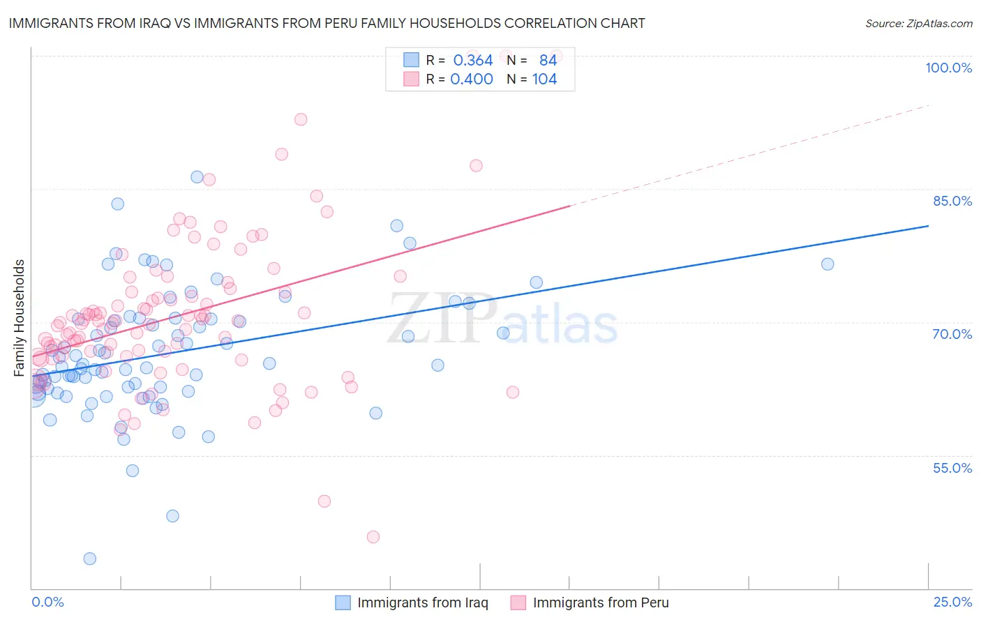 Immigrants from Iraq vs Immigrants from Peru Family Households