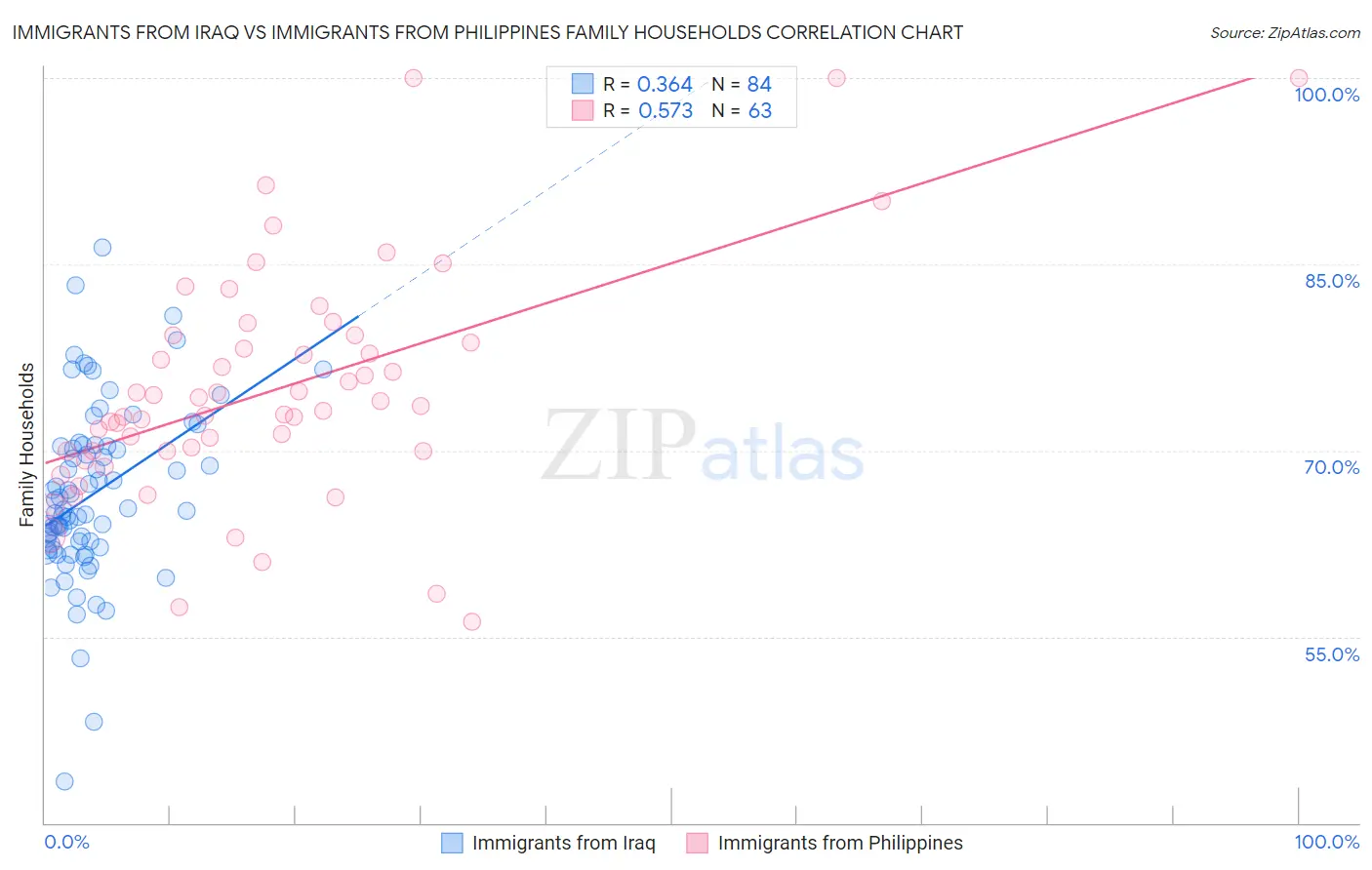 Immigrants from Iraq vs Immigrants from Philippines Family Households