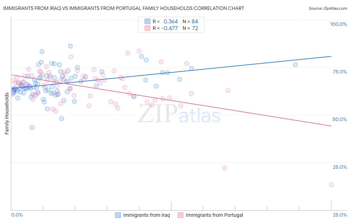 Immigrants from Iraq vs Immigrants from Portugal Family Households