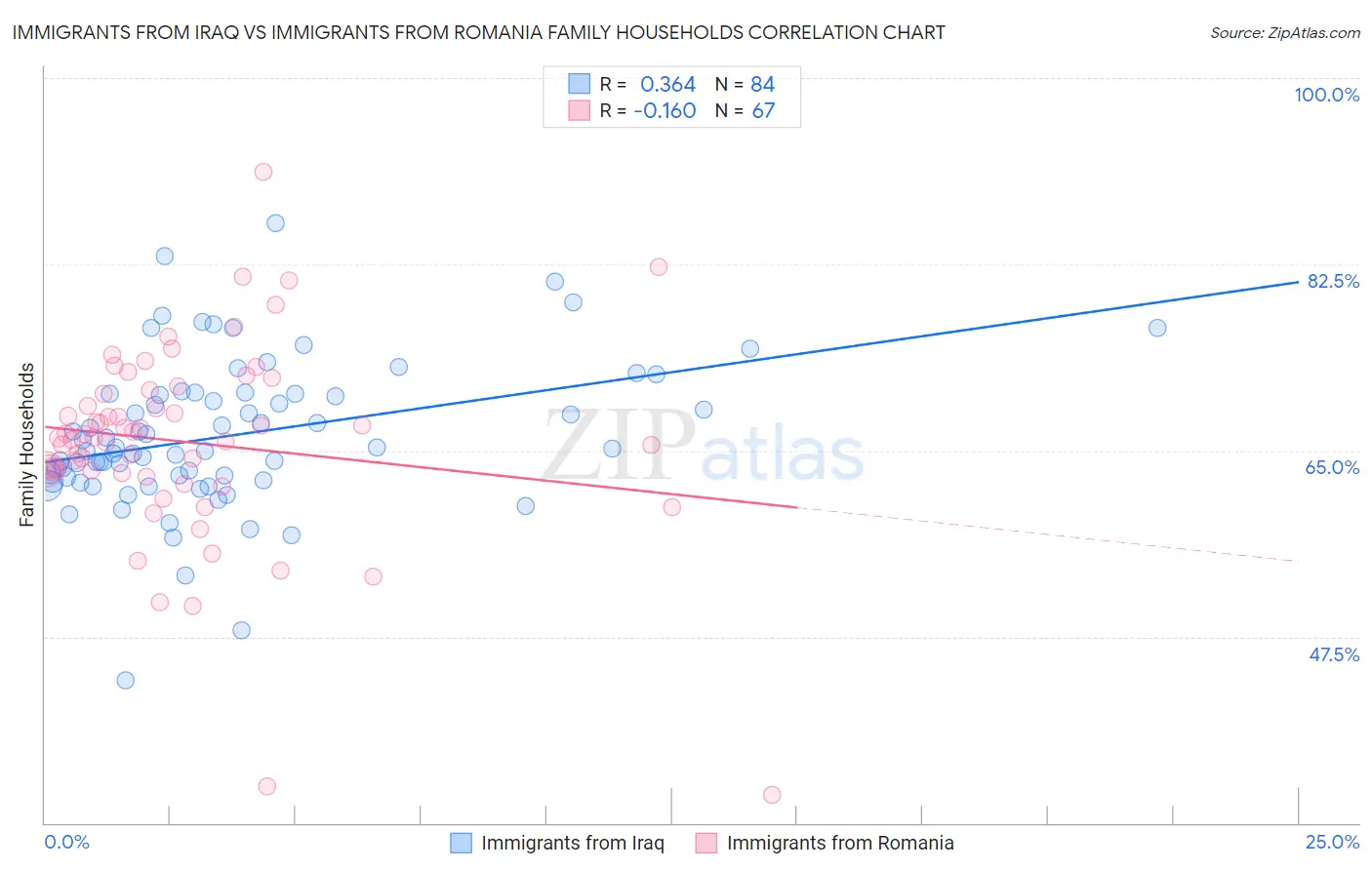 Immigrants from Iraq vs Immigrants from Romania Family Households