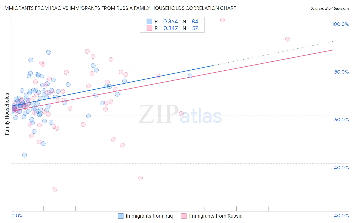 Immigrants from Iraq vs Immigrants from Russia Family Households