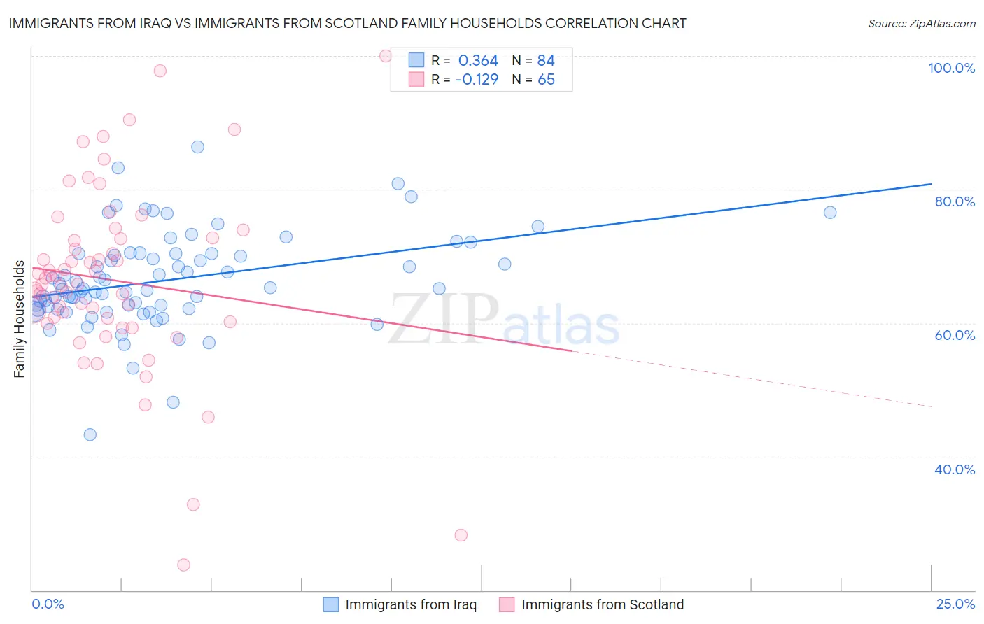 Immigrants from Iraq vs Immigrants from Scotland Family Households