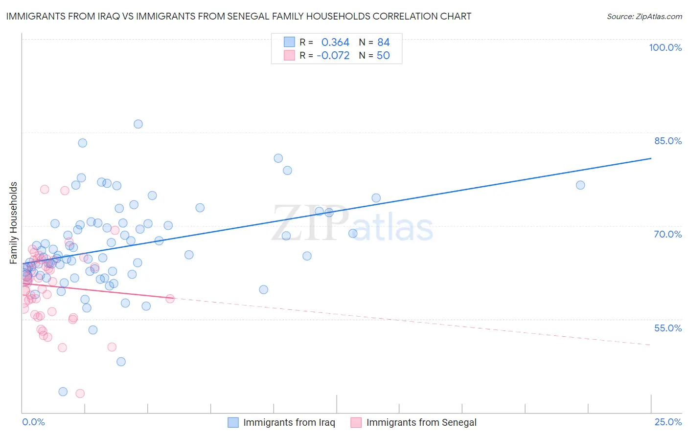 Immigrants from Iraq vs Immigrants from Senegal Family Households
