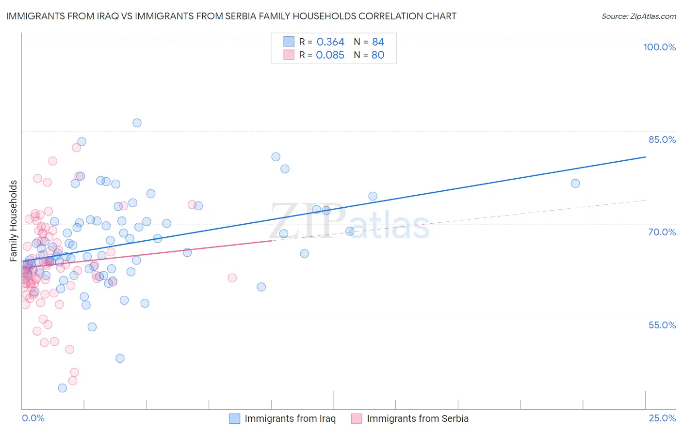 Immigrants from Iraq vs Immigrants from Serbia Family Households