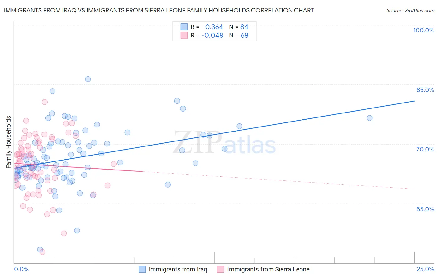 Immigrants from Iraq vs Immigrants from Sierra Leone Family Households