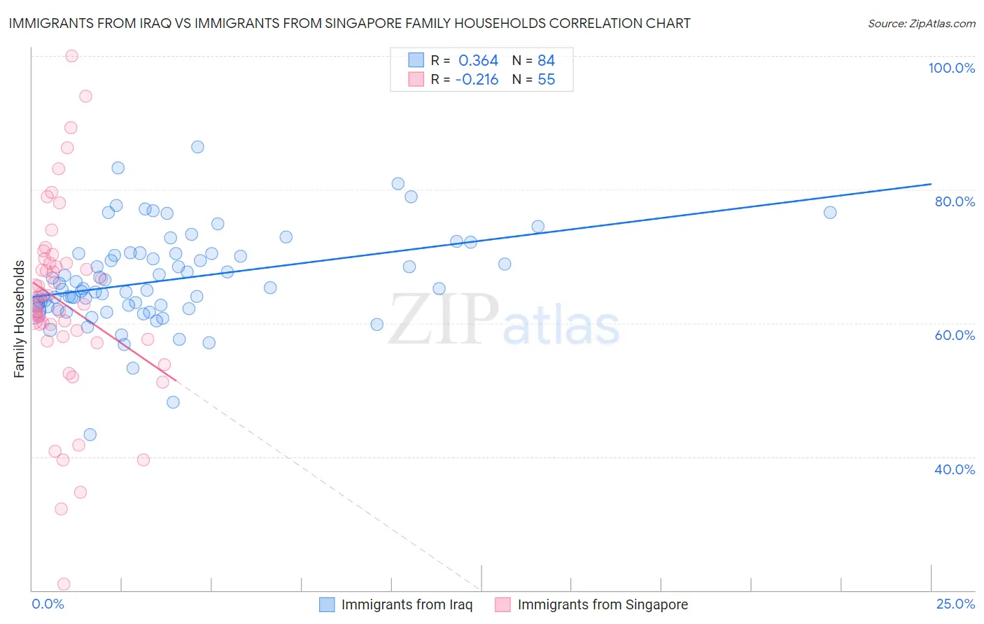 Immigrants from Iraq vs Immigrants from Singapore Family Households