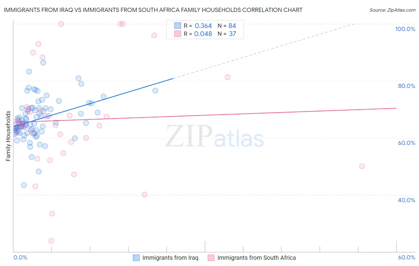 Immigrants from Iraq vs Immigrants from South Africa Family Households