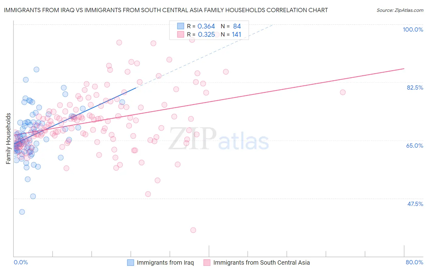 Immigrants from Iraq vs Immigrants from South Central Asia Family Households