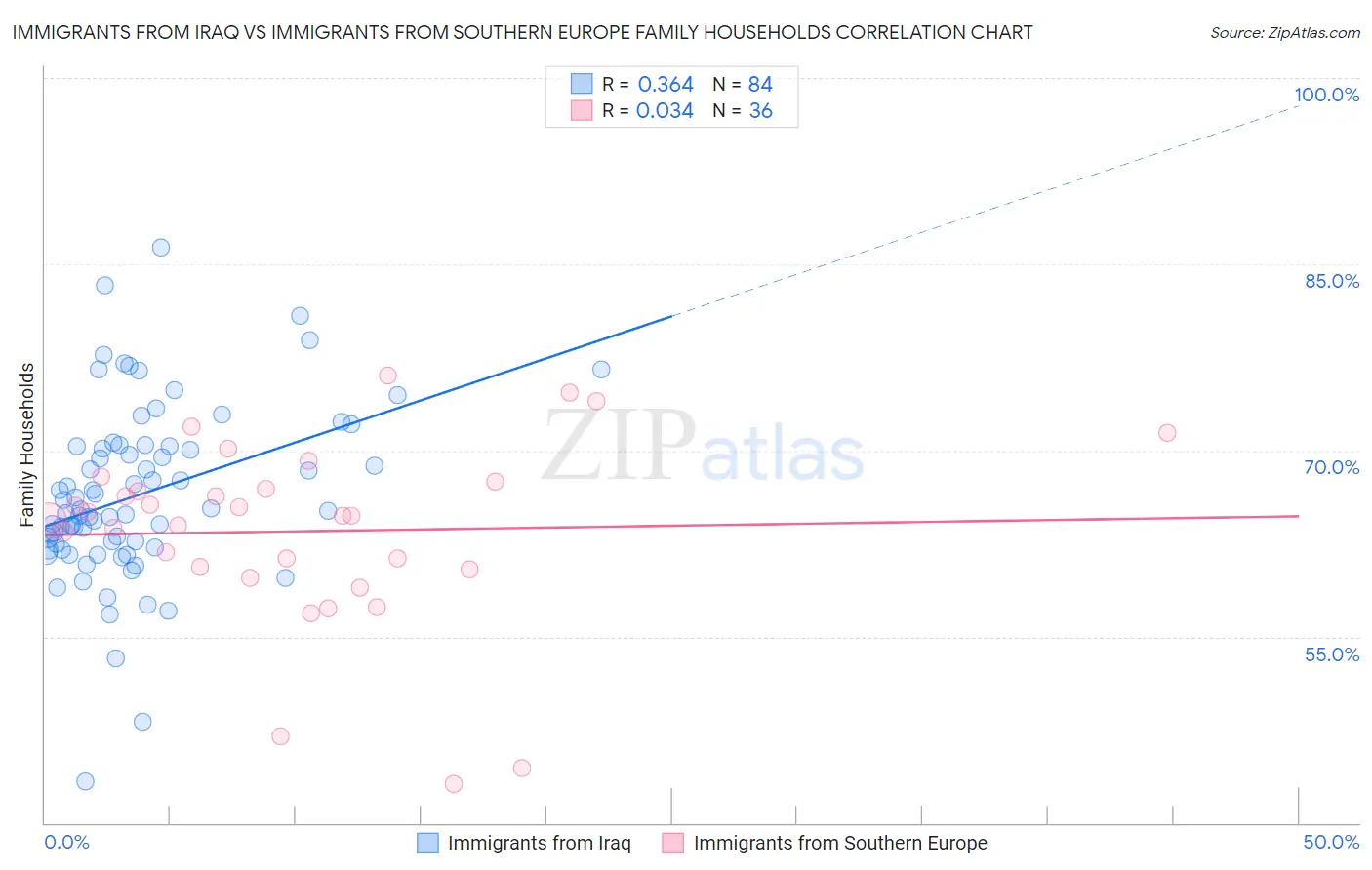 Immigrants from Iraq vs Immigrants from Southern Europe Family Households
