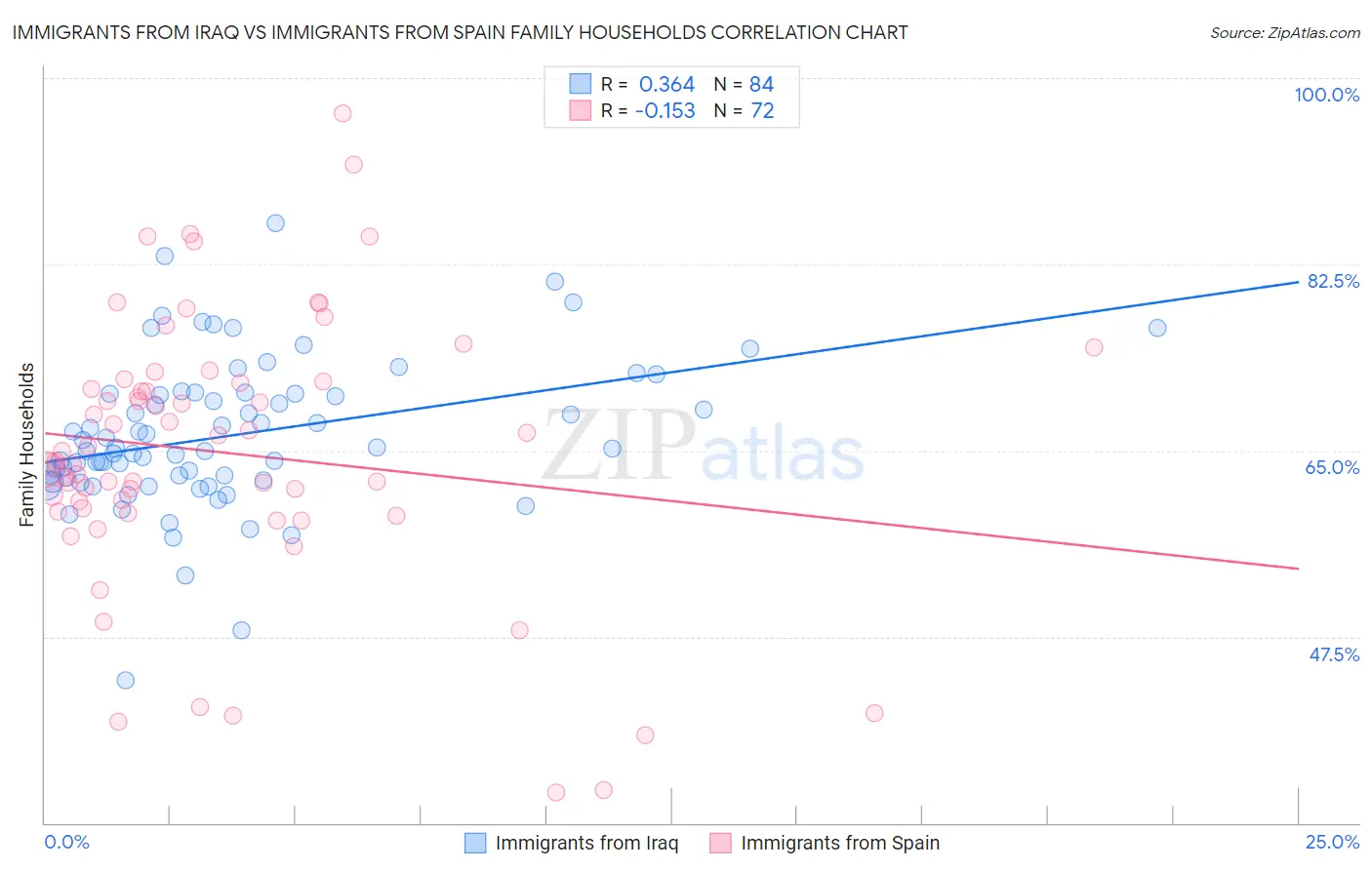 Immigrants from Iraq vs Immigrants from Spain Family Households