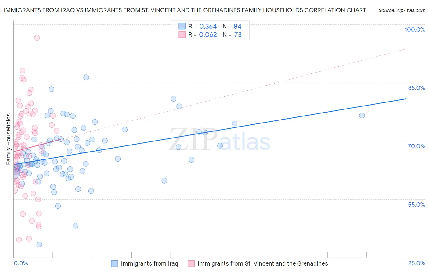 Immigrants from Iraq vs Immigrants from St. Vincent and the Grenadines Family Households