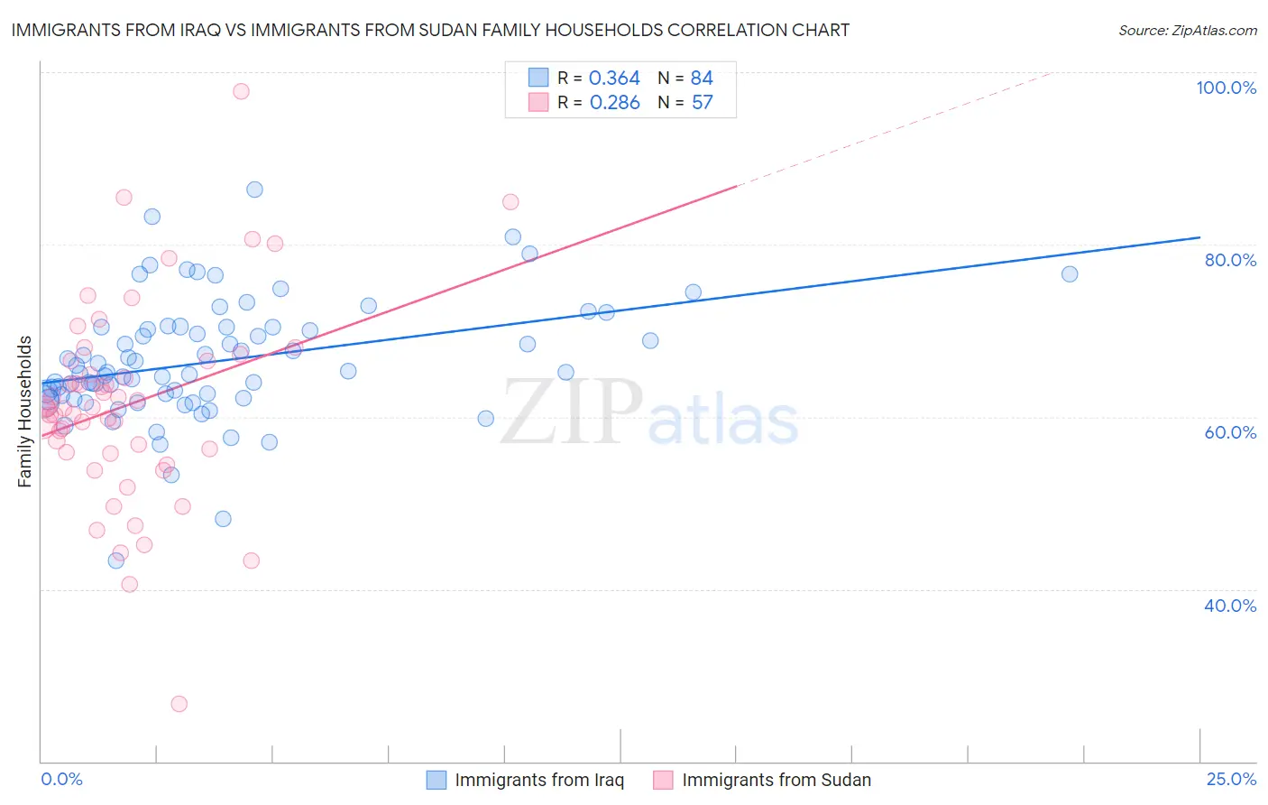 Immigrants from Iraq vs Immigrants from Sudan Family Households