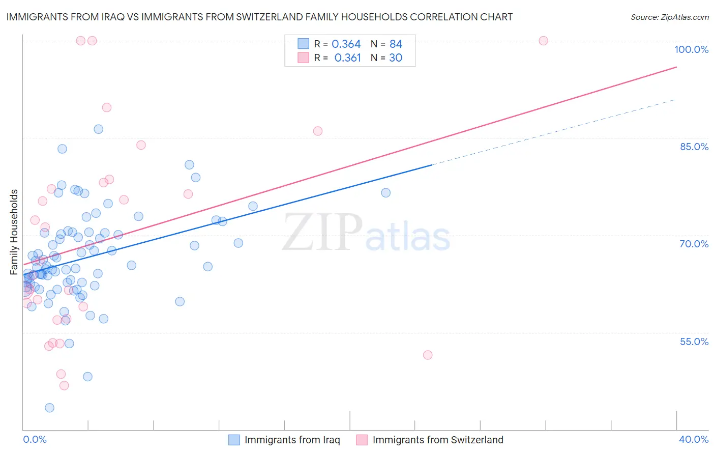 Immigrants from Iraq vs Immigrants from Switzerland Family Households