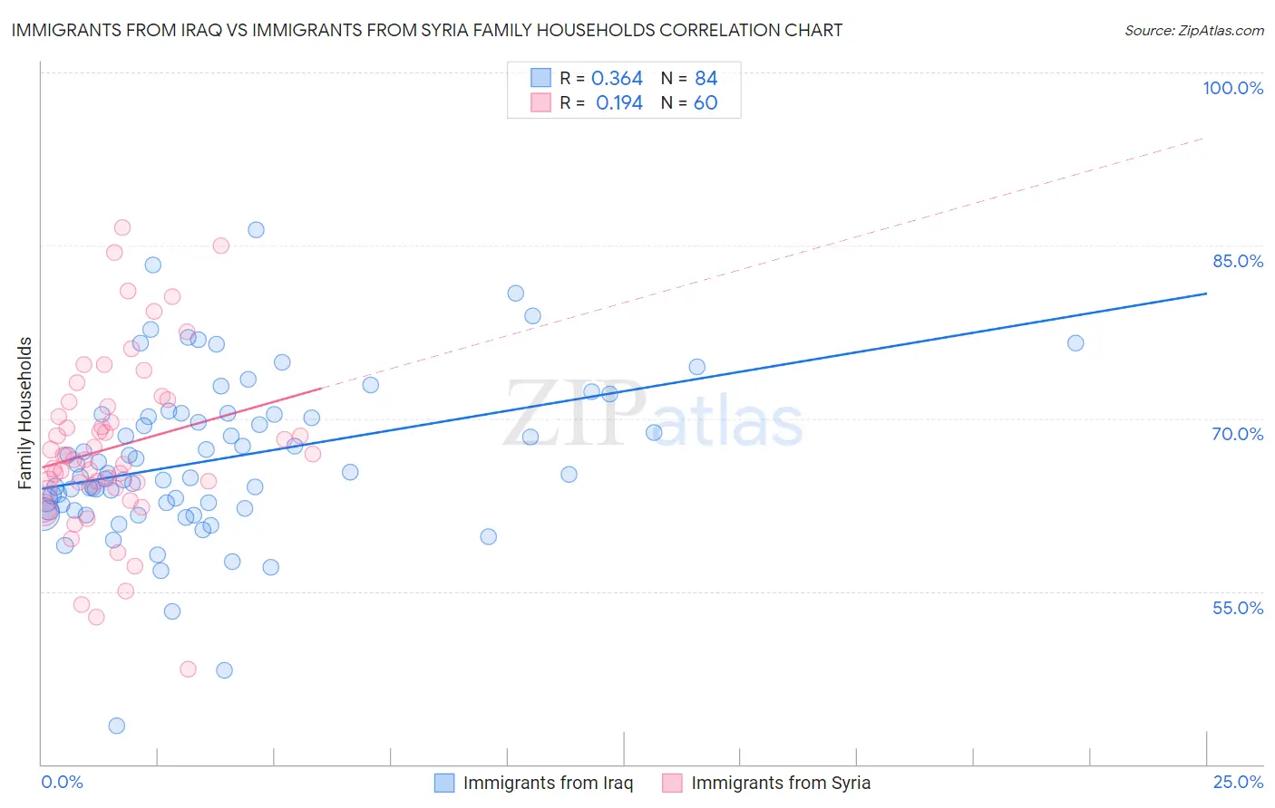 Immigrants from Iraq vs Immigrants from Syria Family Households
