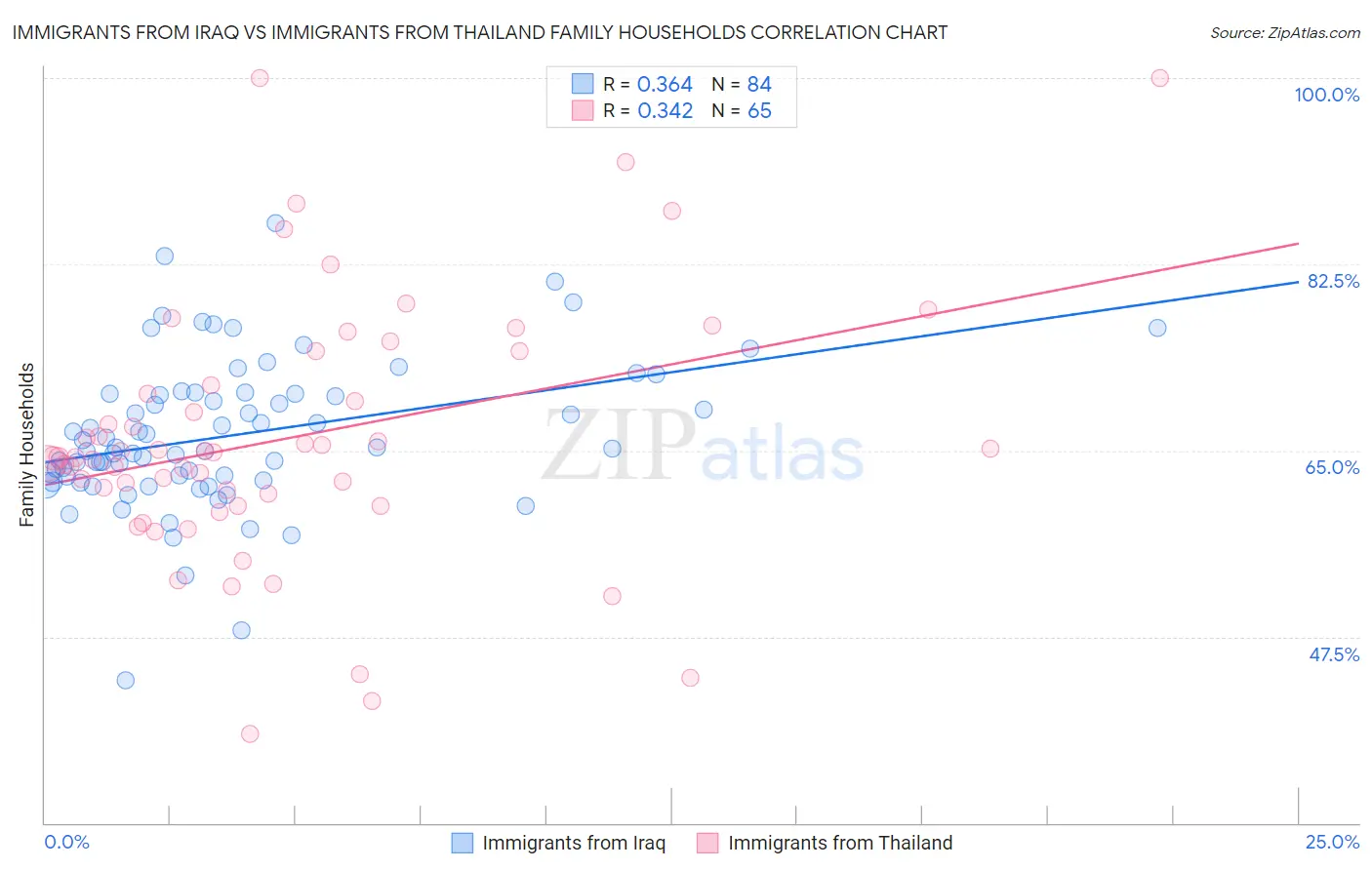 Immigrants from Iraq vs Immigrants from Thailand Family Households