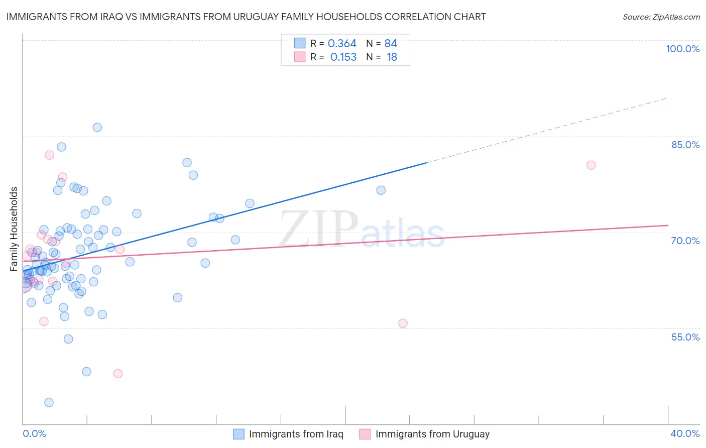 Immigrants from Iraq vs Immigrants from Uruguay Family Households
