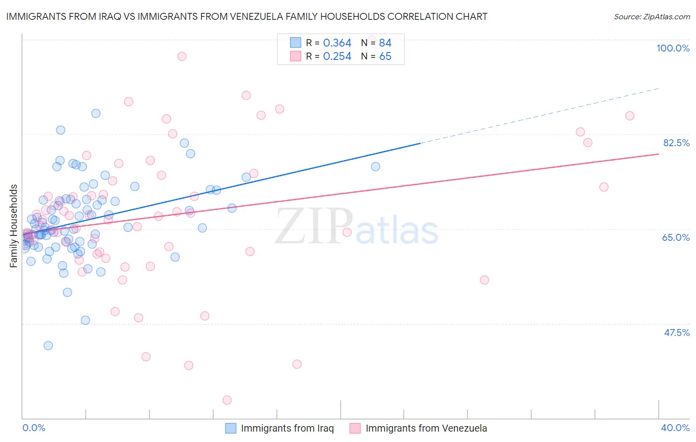 Immigrants from Iraq vs Immigrants from Venezuela Family Households