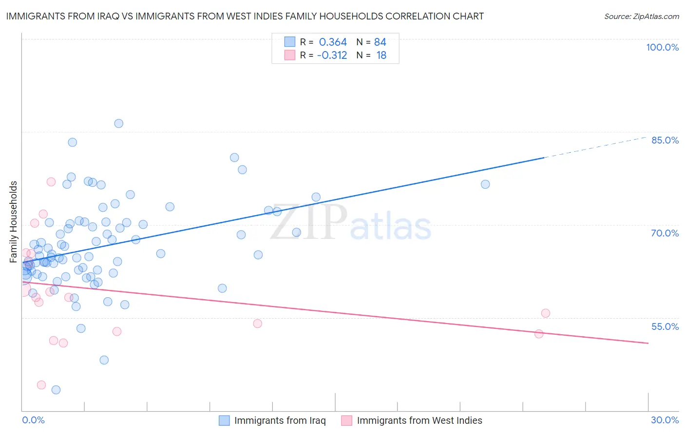 Immigrants from Iraq vs Immigrants from West Indies Family Households