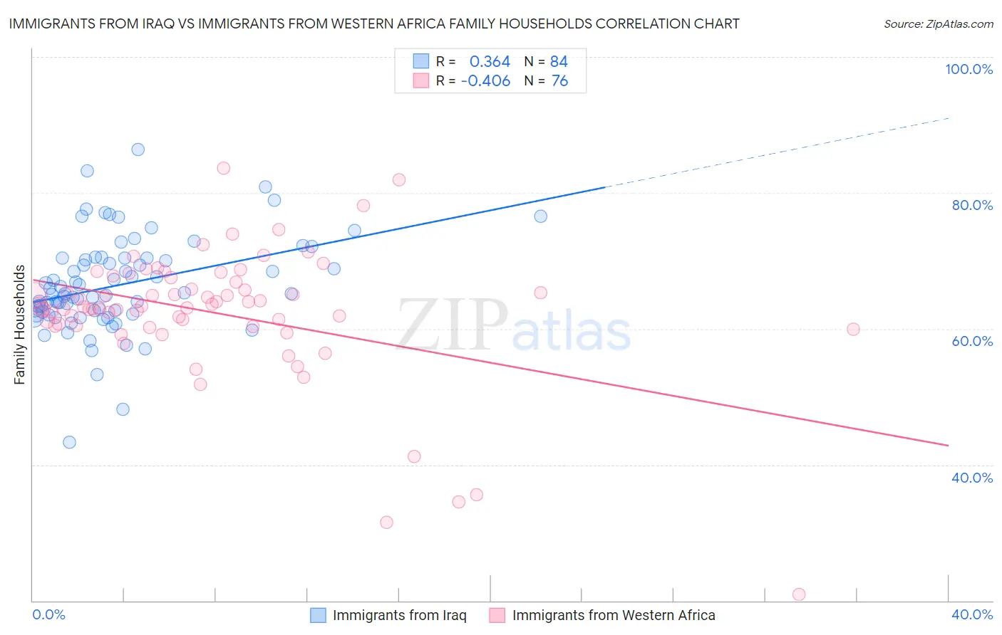 Immigrants from Iraq vs Immigrants from Western Africa Family Households