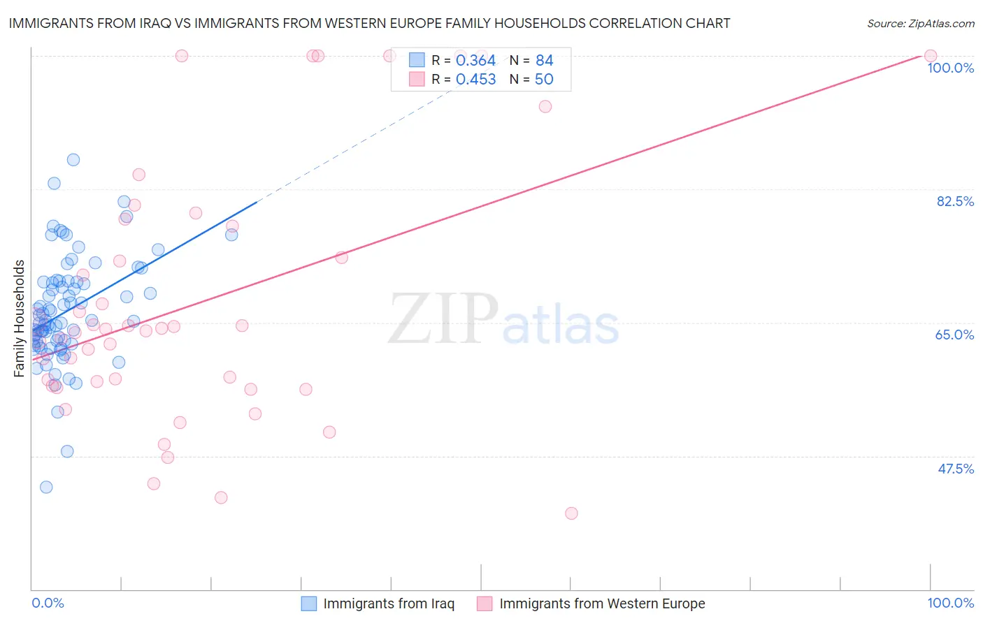 Immigrants from Iraq vs Immigrants from Western Europe Family Households