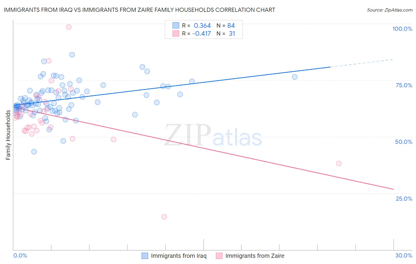 Immigrants from Iraq vs Immigrants from Zaire Family Households