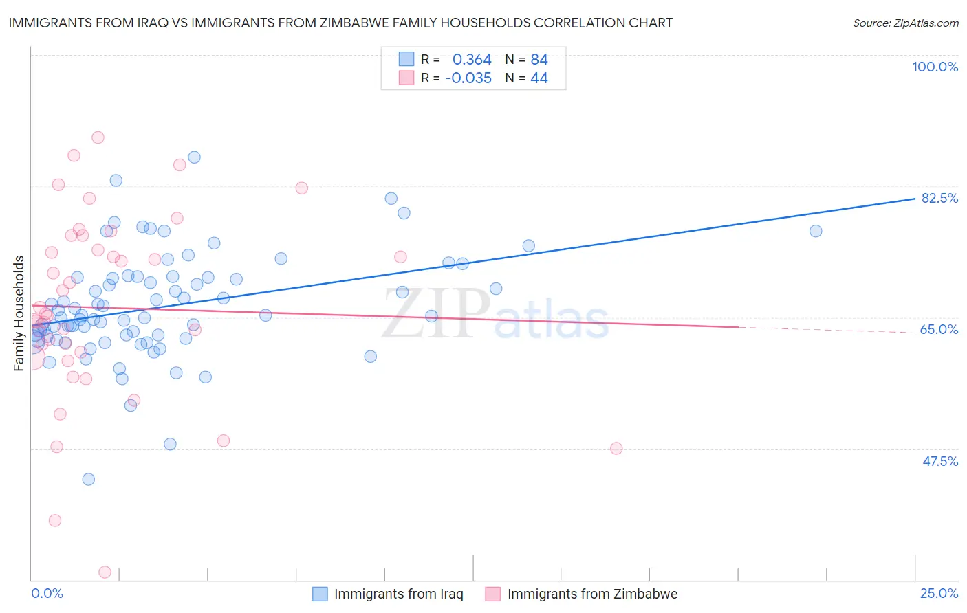 Immigrants from Iraq vs Immigrants from Zimbabwe Family Households