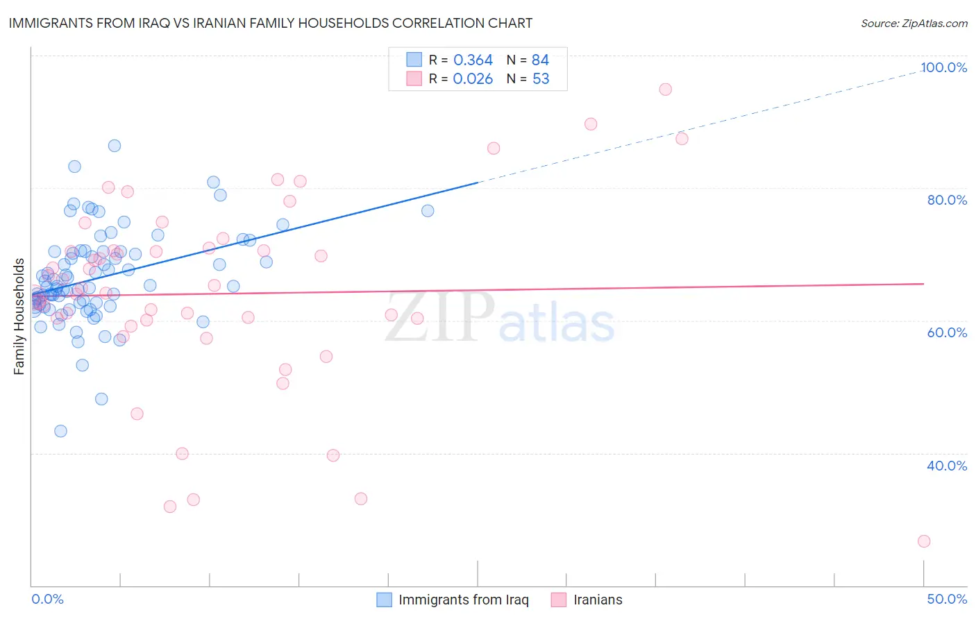 Immigrants from Iraq vs Iranian Family Households