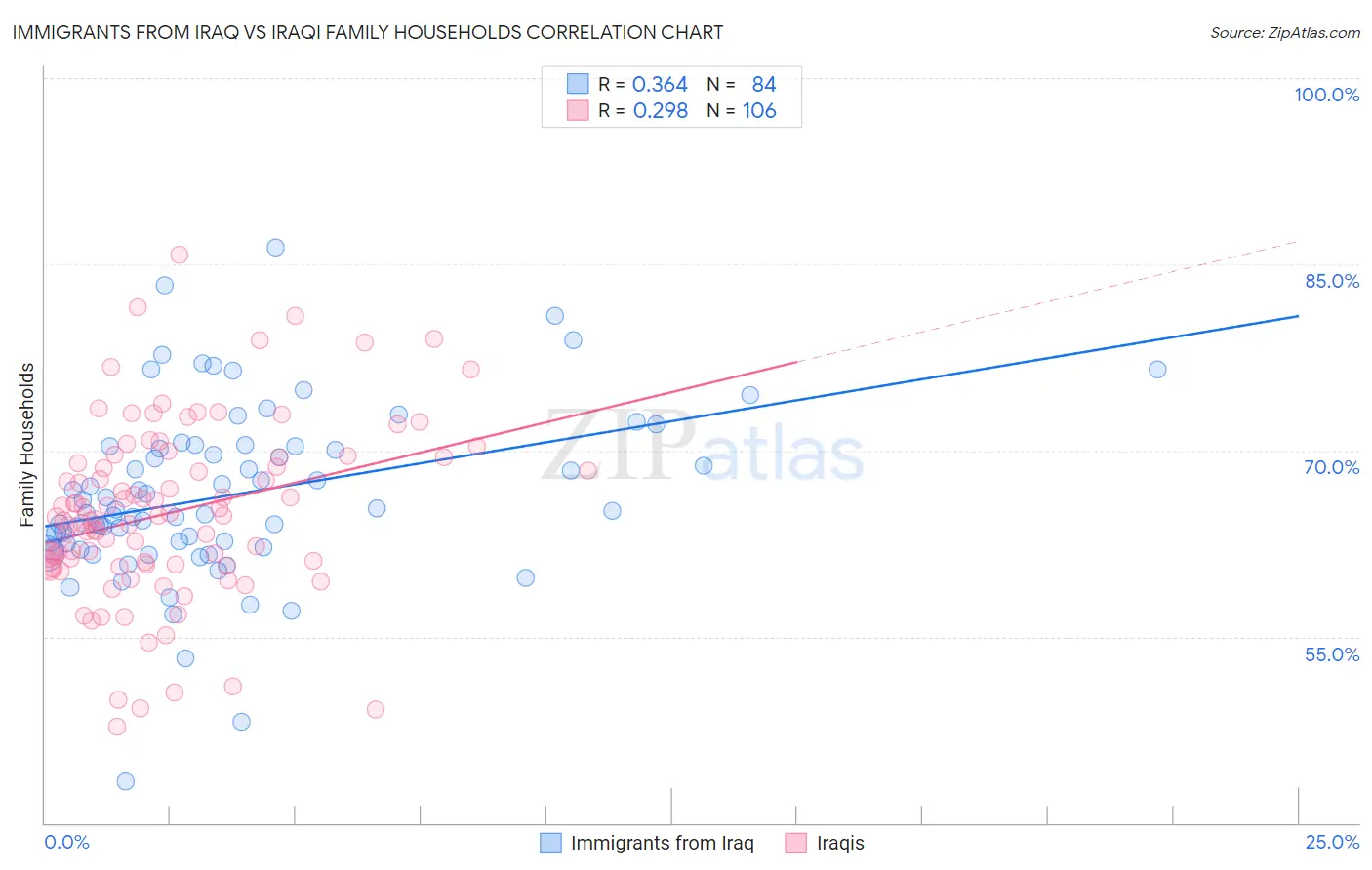 Immigrants from Iraq vs Iraqi Family Households