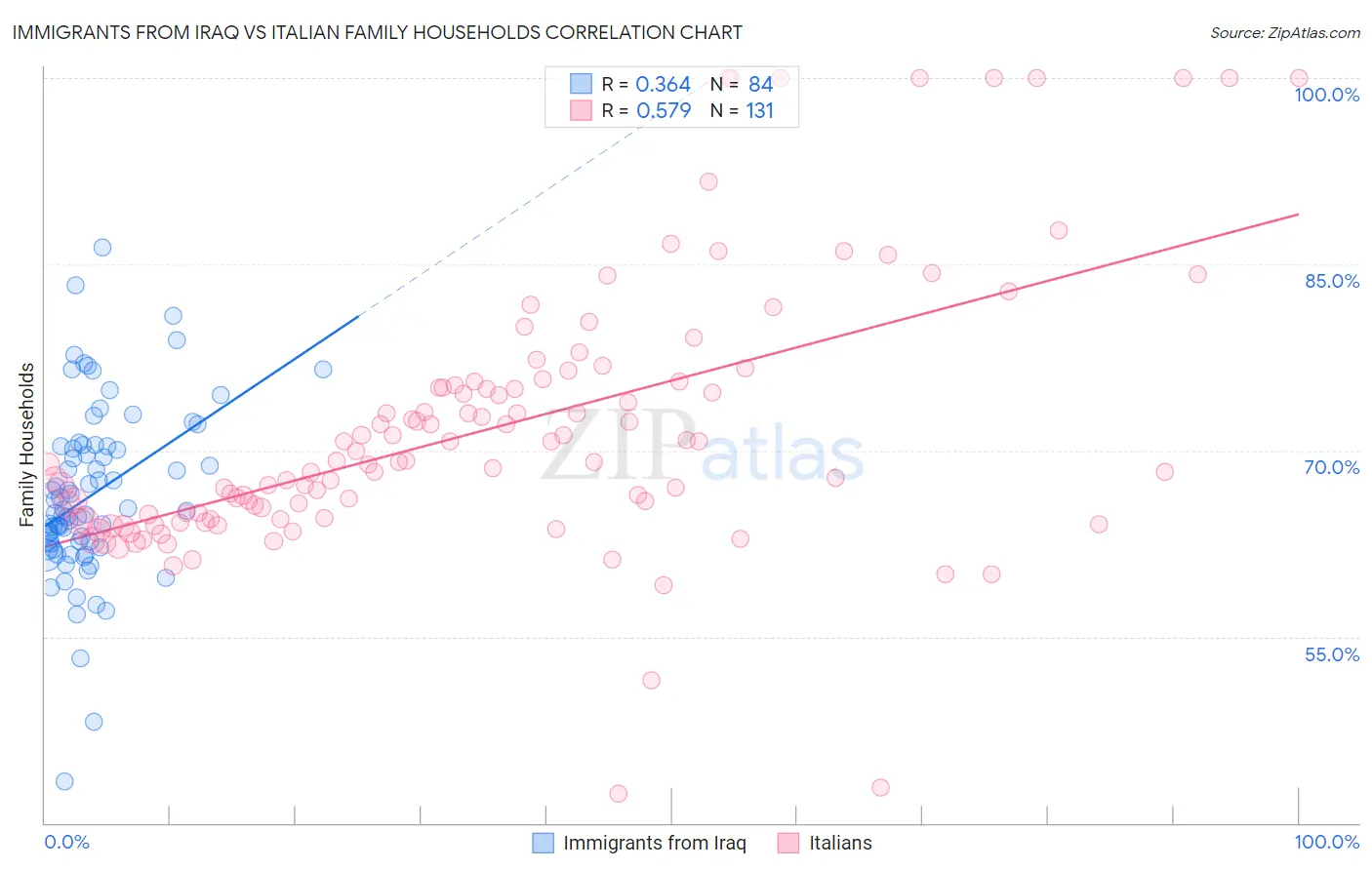 Immigrants from Iraq vs Italian Family Households