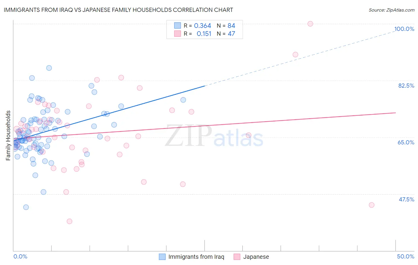 Immigrants from Iraq vs Japanese Family Households