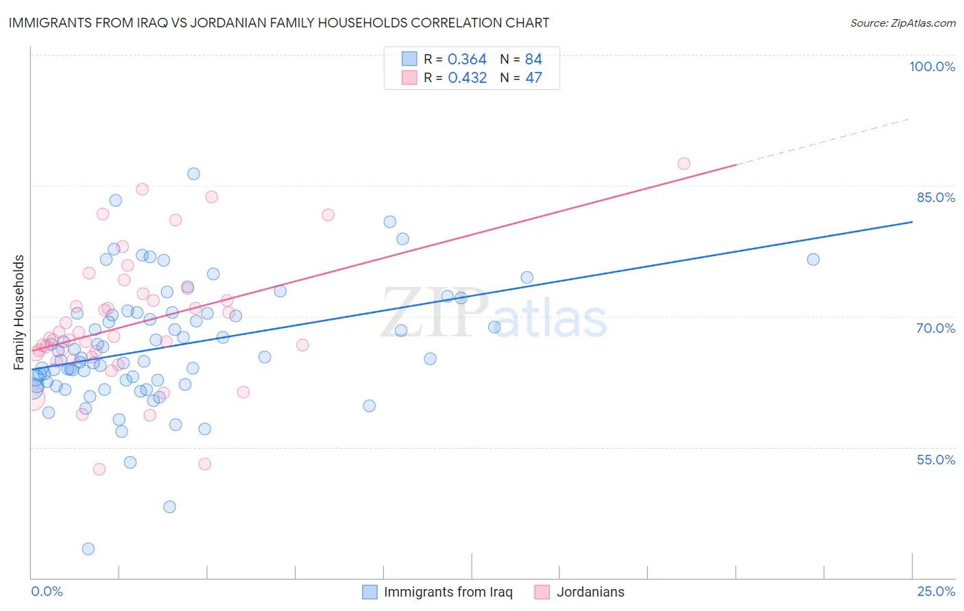 Immigrants from Iraq vs Jordanian Family Households